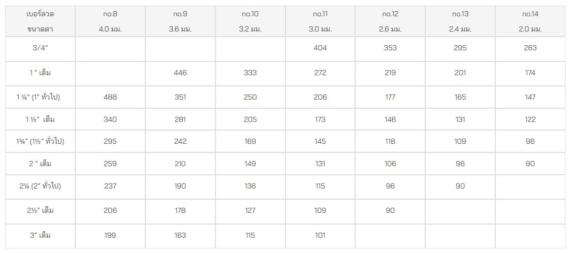 ตารางขนาดตาข่ายถัก