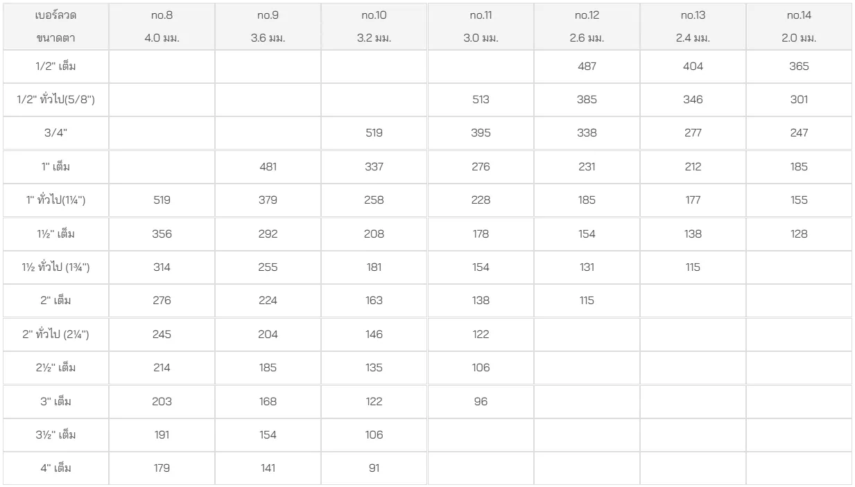 ตารางขนาดตะแกรงสาน