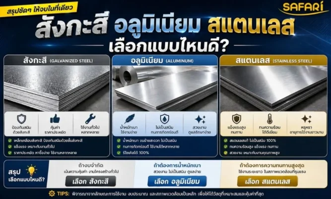 สังกะสี อลูมิเนียม สแตนเลส ต่างกันอย่างไร?